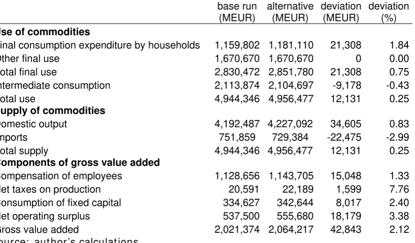 Table 6 : Macroeconom ic aggregates in both scenarios 