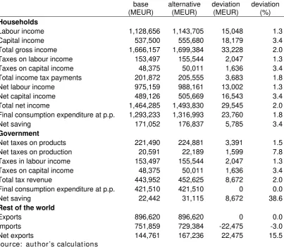 Table 7 : Sectoral accounts in both scenarios 