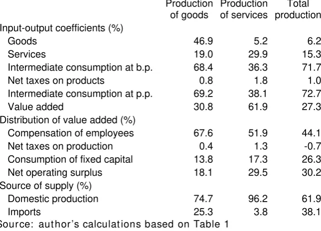 Table 8 : Structural characteristics of goods and service production 