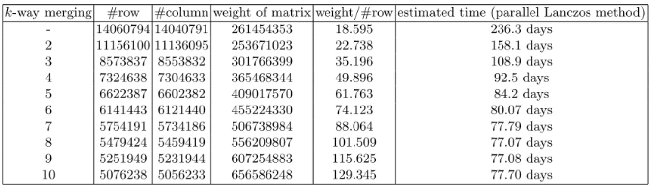 Table 5. Matrices after merging and computational time of parallel Lanczos method for matrices
