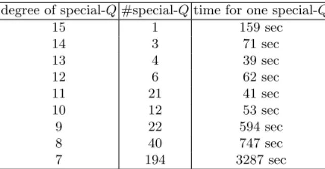 Table 7. Computational time for special-Q descent in individual logarithm phase