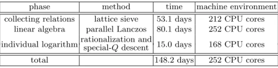 Table 1. Summary of time data for solving DLP over GF (3 6 ·97 )