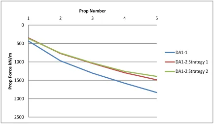 Figure 4. Maximum prop loads from different factoring strategies using MC soil model  