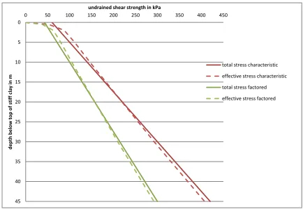 Figure 8. Maximum prop loads from different factoring strategies using MC soil model  