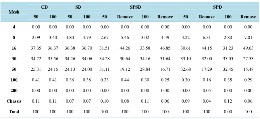 Table 4. Different particle amount in the outflow of each type dam.                                              