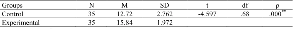 Table 3. Results for independent samples t-test for writing scores in pre-test 