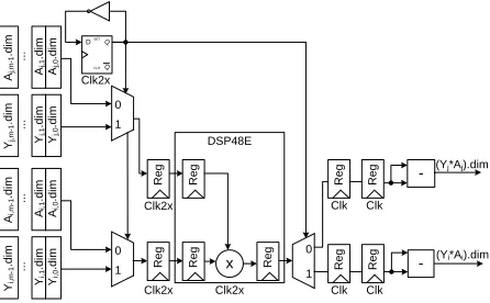 Fig. 7. Implementation of modulo 2k + 1 multiplier using overclocked DSP48E primitive
