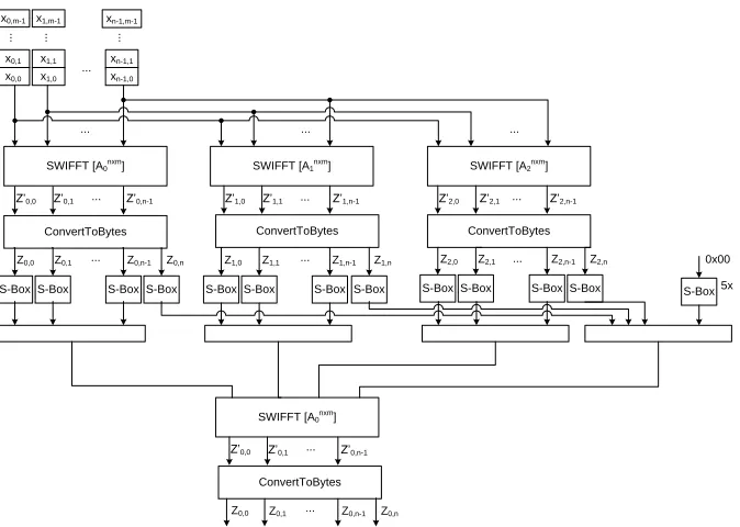 Fig. 8. The SWIFFTX compression function