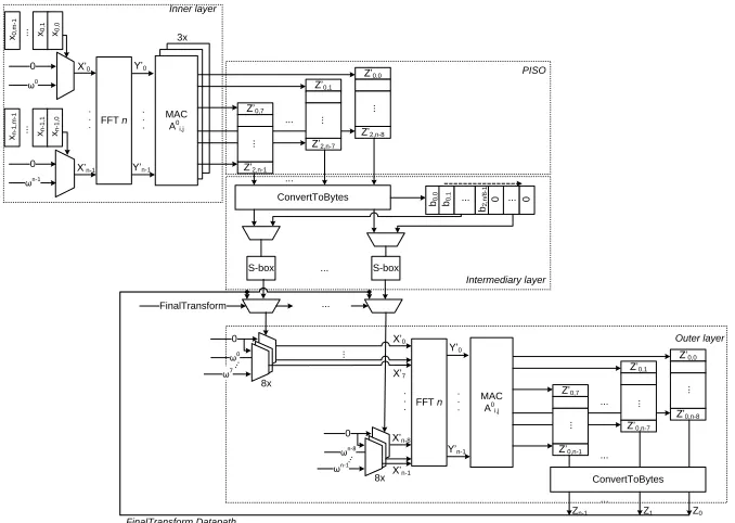 Fig. 10. Hardware architecture for the SWIFFTX hash function