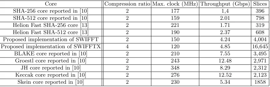 Table 3. Throughput of the SWIFFT and SWIFFTX hardware implementation