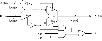 Fig. 1. Architecture of the modular adder unit based on diminished-one representation