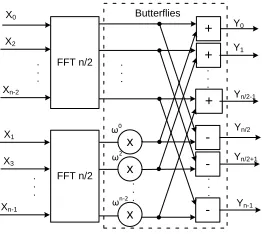 Fig. 3. Traditional implementation of the FFT