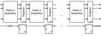 Fig. 4. Pipelined FFT architecture