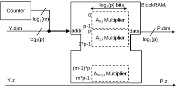 Fig. 6. Multiplier by function descriptor elements A0,i, ..., Am−1,i packed into BlockRAMprimitive