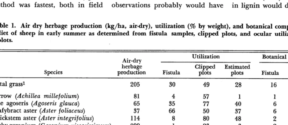 Table 1. Air dry herbage production diet of sheep in early summer as determined from fistula samples, clipped plots, and ocular utilization estimates on 