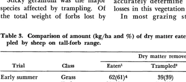 Table 3. Comparison of amount (kg/ha and %) of dry matter eaten and tram- pled by sheep on tall-forb range