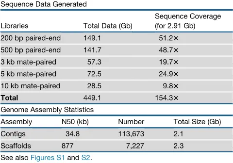 Table 1. Statistics of the Bowhead Whale Genome Sequencing