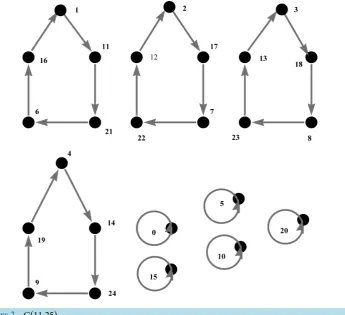 Figure 2. G(11,25