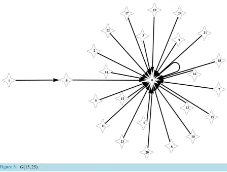 Figure 3. G(15,25