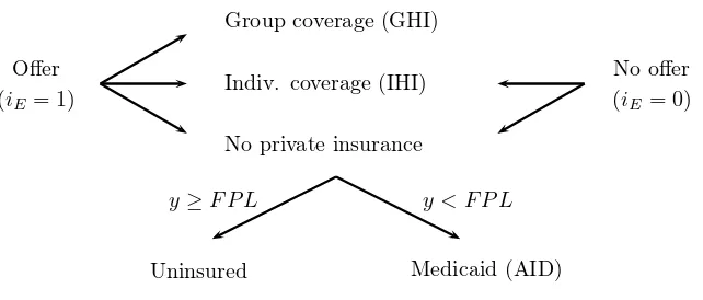 Fig. 2: Insurance choice diagram