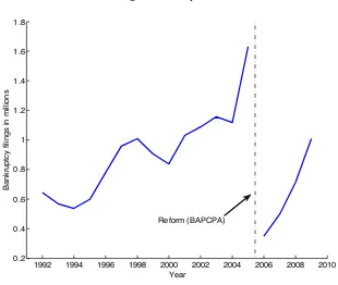 Fig. 1: Bankruptcies