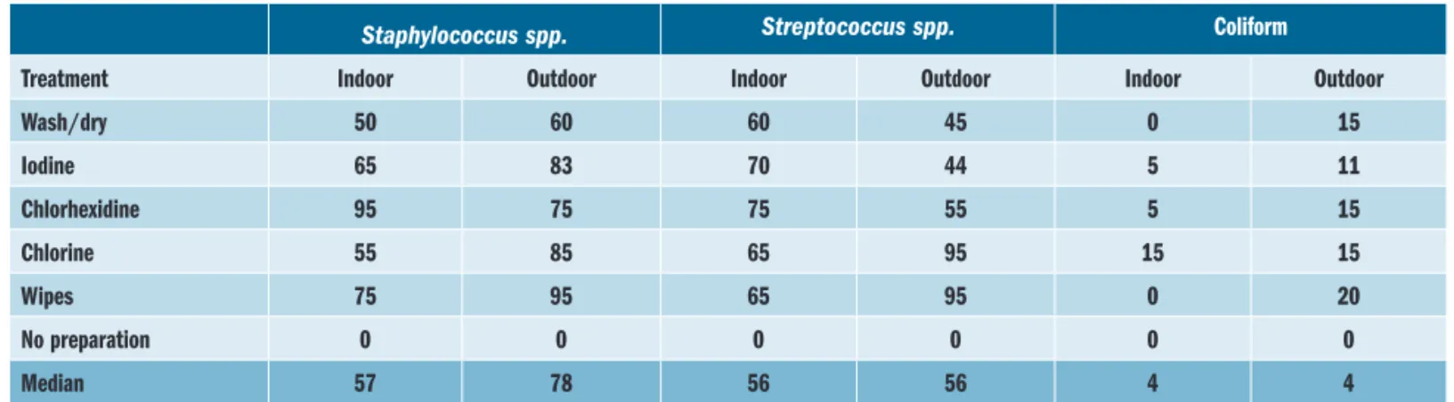 Table 3: Effect of pre-milking teat preparation treatment in reducing  staphylococcal, streptococcal  and coliform bacteria counts on teats at two time periods (indoor  and outdoor) (% reduction) 