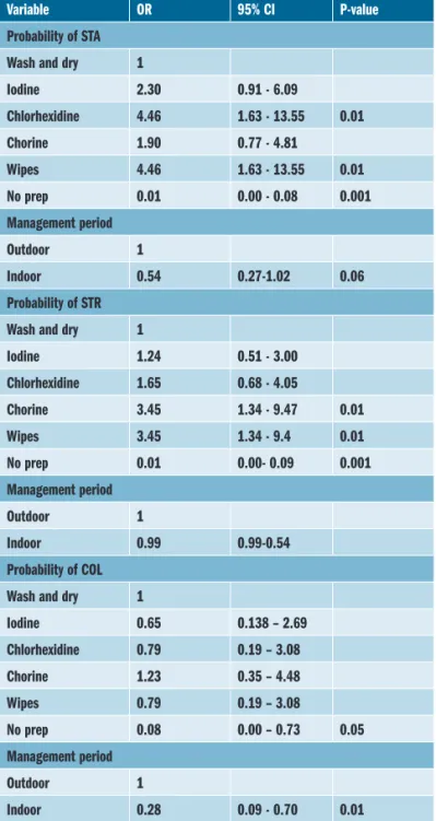 Table 4: Estimated odds ratios (OR) and their 95% confidence intervals (CI) for the  effect of pre-milking teat preparation and management period on Staphylococcus  spp