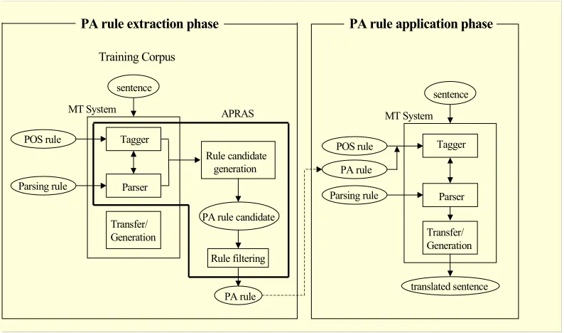 Figure 1: Application of APRAS to an MT System