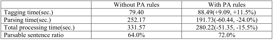 Table 3 : Processing Time and Parsable Sentence Ratio