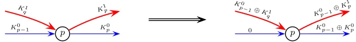 Fig. 2: An example of a graph G arranged by the order of the blue arrows. This is the samepermuter as in Fig
