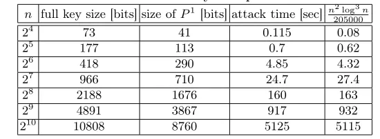 Table 2: Results for uniform key and plaintext distribution.