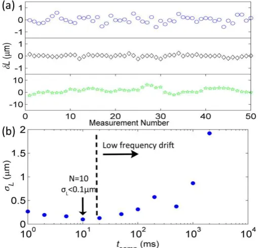 Fig. 3. (a) 50 successive measurements of sample depth showing variation due to voltage noise and frequency drift, for determined from the standard deviation of repeated depth measurements, plotted as a function of sampling time N = 1 (top), 10 (middle), a