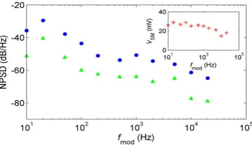 Fig. 4. Noise power spectral density (NPSD) relative to the signal frequency the laser (bottom trace, green).power, measured as a function of modulation fmod for N = 10 averages (top trace, blue)