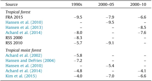 Table 13Trends in pan-tropical forest area change rates 1990–2015 based on satellite data,