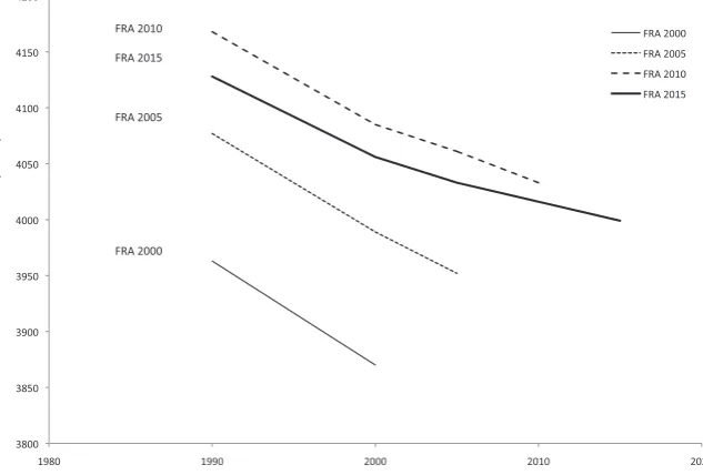 Fig. 2. Trends in global forest area 1990–2015 in Forest Resources Assessments (FRAs) 2000–2015.