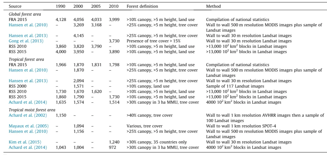 Table 12Estimates of global and pan-tropical forest area 1990–2015 based on satellite data, compared with FRA 2015 ﬁndings (M ha).