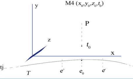 Figure 1. The chronotope described by the Minkowski plane can be extended to an imaginary hyperplane as the projection of a point on a hypersphere