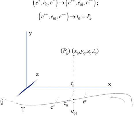 Figure 2. Chronotope “Pk” shall correlate to a new imaginary time layer of reference.                                                                      