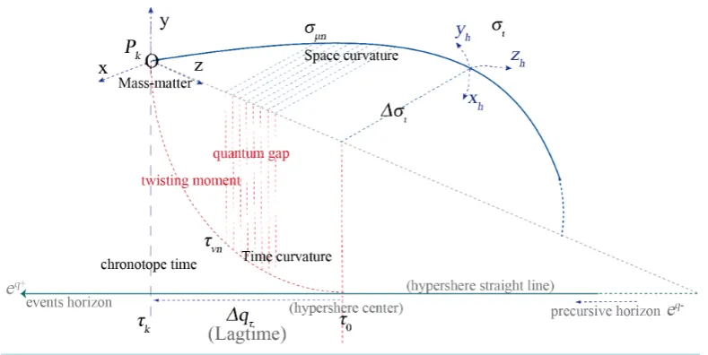 Figure 5. “Timespace quadrant” with the quantum correlation.                                                              