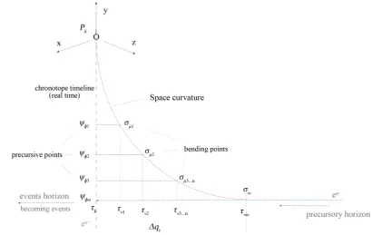Figure 6. Show how the progression of time variables generate a complementary space-time curvature