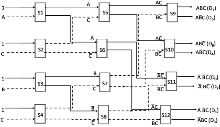 Figure 2. All-optical 3:8 decoder where S1-S12: TOAD based optical switches and D0-D7: Outputs