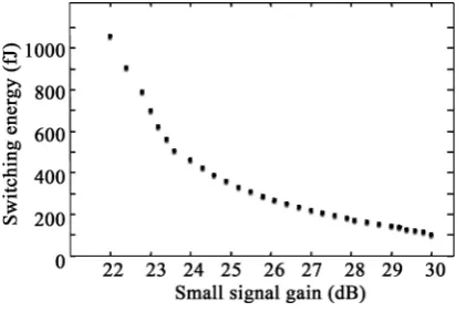 Figure 4. Simulated output waveforms, where power (Watt) is along the y-axis whereas time (ps) is along the x-axis