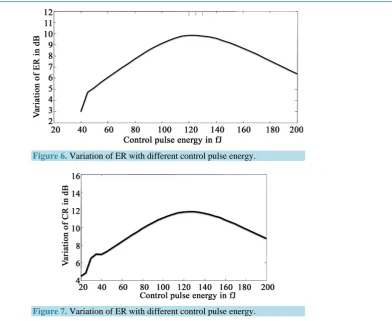 Figure 7. Variation of ER with different control pulse energy. 
