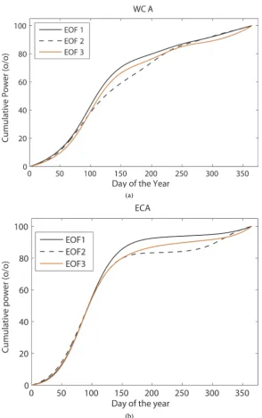 Figure 7. Cumulated percentage of mean ISO power for EOF1 (thin black), EOF2 (black dashed), and EOF3 (red), for WCA (a) and ECA (right)