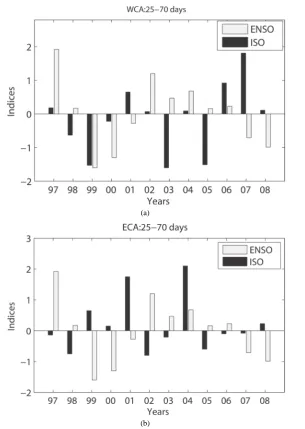 Figure 8. Interannual variations in the ENSO and ISO amplitude for the two subregions (WCA and ECA)