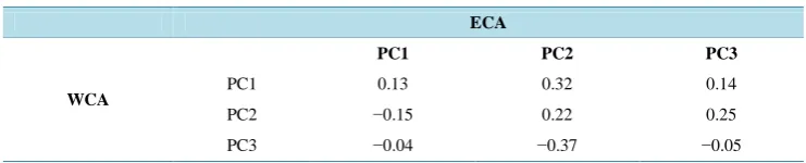 Table 4. Mean ISO and ENSO normalized indices for the two subregions, within the period 1997-2008