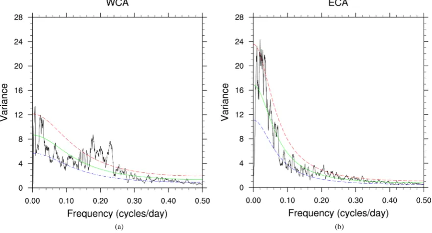 Figure 2. Calculated spectrum (solid black), red noise curve (green solid) and the curves indicating the upper (red dashed) and lower (blue dashed) confidence bounds, for WCA (left) and ECA (right) sub-regions