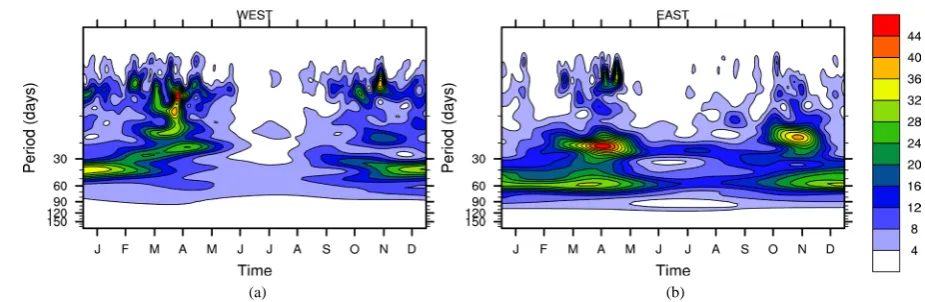 Figure 3. Annual mean wavelet power of the rainfall anomalies averaged over WCA (a) and ECA (b)