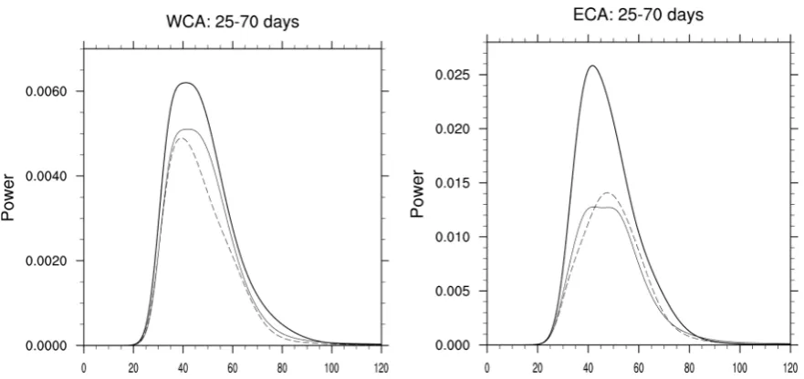 Figure 5. Power spectra of PC1 (bold solid), PC2 (thin solid), and PC3 (thin dashed), respectively over WCA (left top and left bottom) and ECA (right top and right bottom)