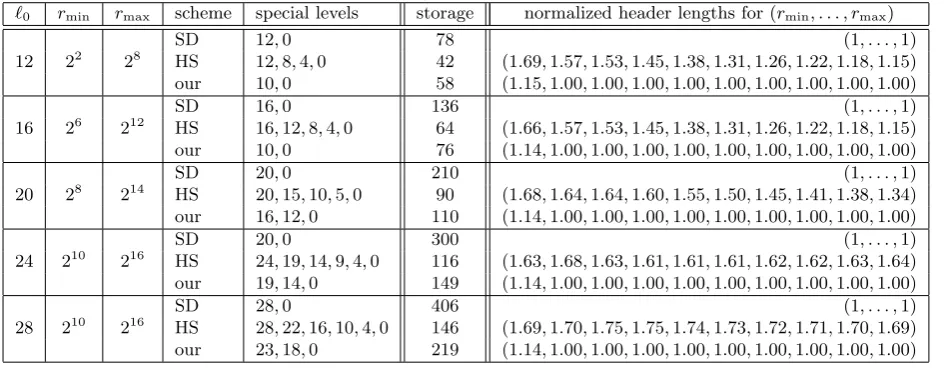 Table 4: Comparison of user storage and average header length for SD, HS-LSD and our constrainedminimization layering